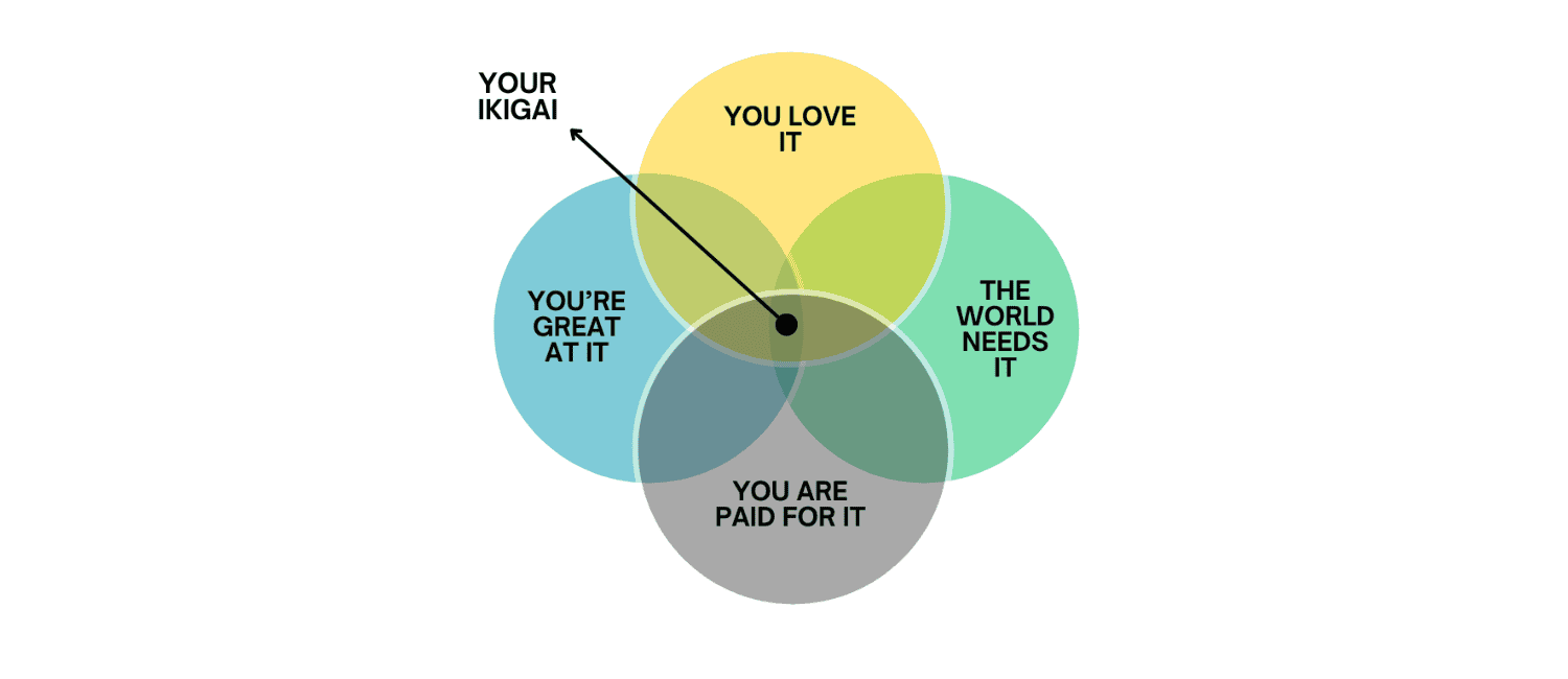 Ikigai illustration in the form of a colourful Venn diagram.