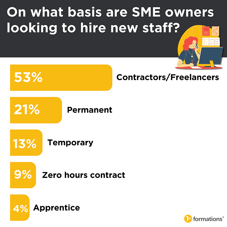 Infographic titled: 'On what basis are SME owners looking to hire new staff?'