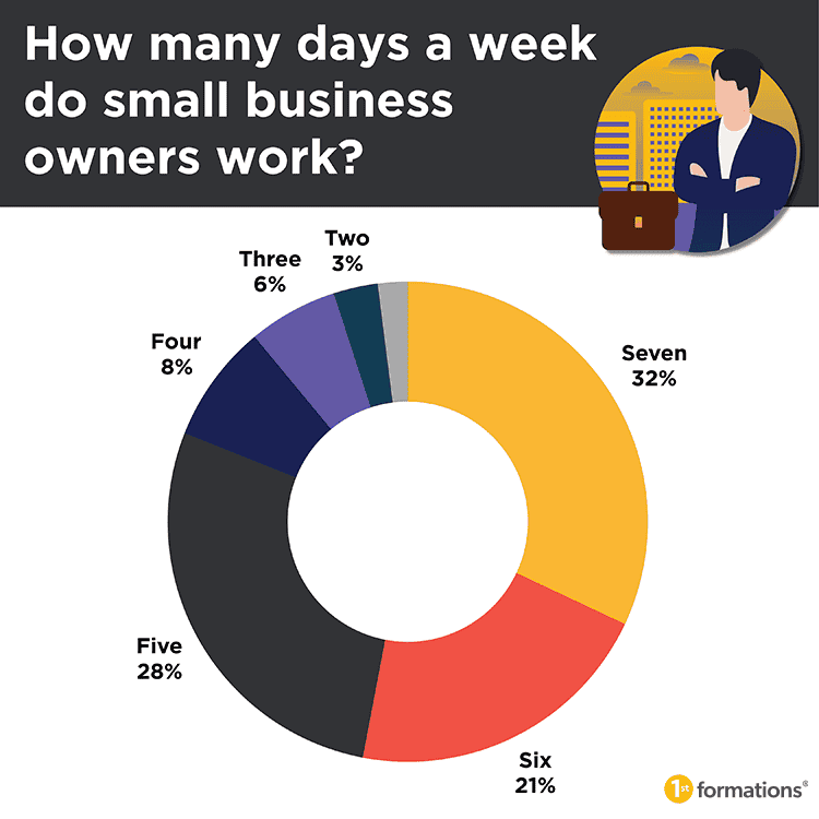 Infographic titled 'How many days a week do small business owners work?'