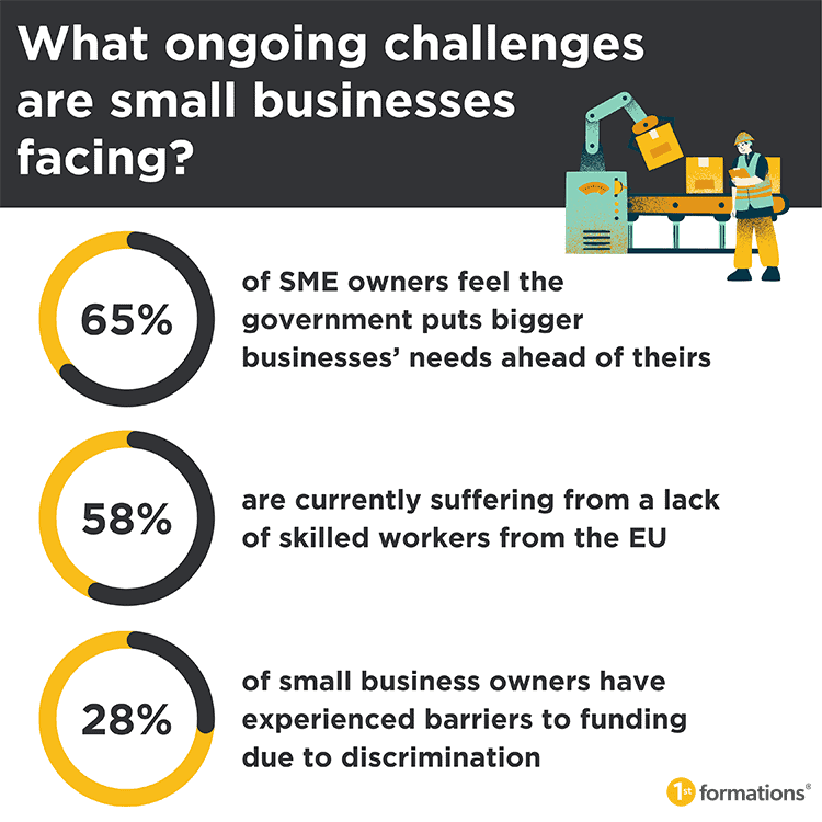 Infographic titled: 'What ongoing challenges are small businesses facing?'