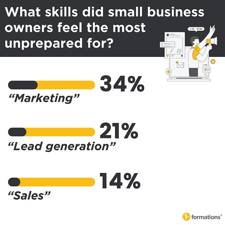 Infographic titled: What skills did small business owners feel the most unprepared for?